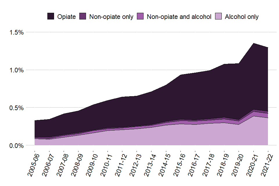 Adult Substance Misuse Statistics 2005-2022.